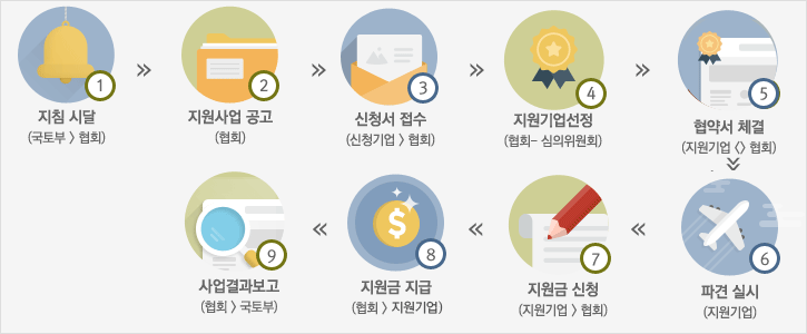 1.지침시달 2.지원사업공고 3.신청접수 4.지원기업선정 5.협약서체결 6.파견실시 7.지원금신청 8.지원금지급 9.사업결과보고